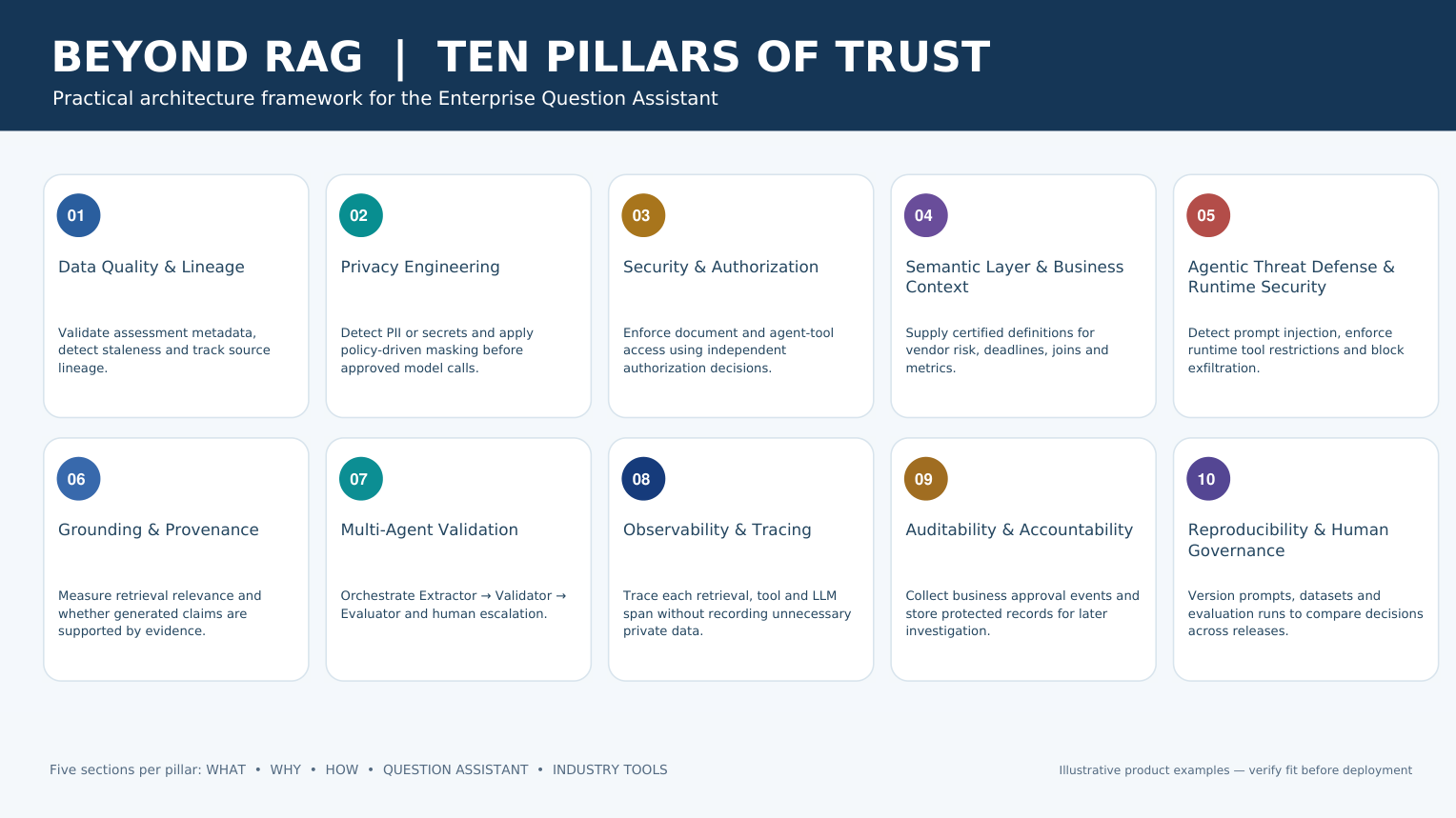 Ten-pillar architecture: data quality, privacy, authorization, semantic context, runtime security, grounding, multi-agent validation, observability, auditability, and reproducibility